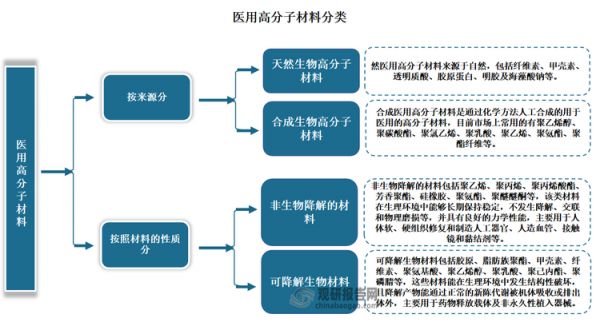 可降解生物材料包括胶原、脂肪族聚酯、甲壳素、纤维素、聚氨基酸、聚乙烯醇、聚乳酸、聚己内酯、聚磷腈等，这些材料能在生理环境中发生结构性破坏，且降解产物能通过正常的新陈代谢被机体吸收或排出体外，主要用于药物释放载体及非永久性植入器械。