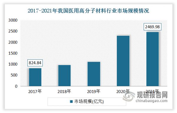 医用高分子材料学属于交叉科学、是目前发展非常迅速的一个领域。虽然我国医用高分子材料行业起步晚，整体集中度较低，且早期对医用高分子材料等原料的市场需求较分散。但近年来，随着政策鼓励和人才支持等因素的影响，中国医用高分子材料市场需求越发旺盛，行业快速发展。尤其是 2020年以来，医疗耗材用高分子材料需求快速增长，带动医用高分子材料市场规模不断扩大。数据显示，2017-2021 年我国医用高分子材料行业市场规模从 824.84 亿元增长至 2.469.98 亿元，年复合增长率为 31.55%。