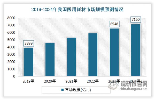 医用耗材是用于诊断、治疗、保健、康复等的消耗性器件设备。近年来我国医用耗材市场不断增长。数据显示，2019-2023年我国医用耗材市场规模由3899亿元增长至6548亿元。预计2024年我国医用耗材市场规模将达7150亿元。