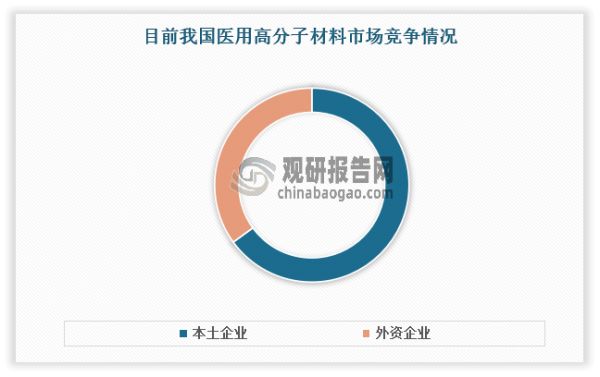 我国医用高分子材料生产企业分为本土企业、外资企业两类。其中本土企业有山东威高、康德莱、三鑫医疗等，以医用耗材和医疗器械研发生产企业为主；外资企业包括路博润、北欧化工、美国杜邦等。近年受益于国家政策鼓励与引导，本土医用高分子生产企业快速发展，到目前已占据了国内大部分市场，市场占比超过了65%。