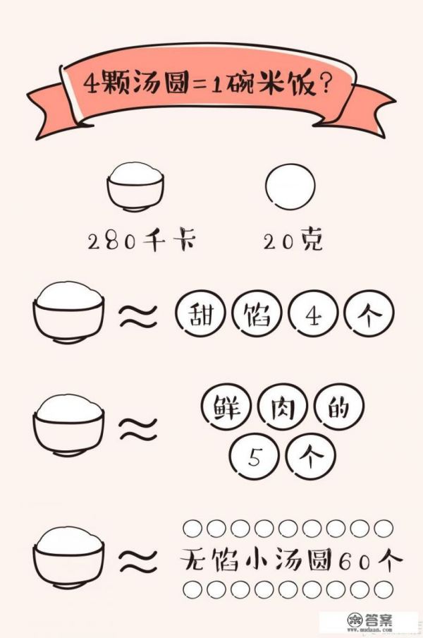 湯圓熱量有那么高嗎?有人說一粒湯圓頂一碗米飯? 思念黑芝麻湯圓100g也才1055KJ，我吃了10？