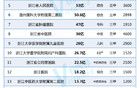 浙江省级大医院年收入成绩单公布！