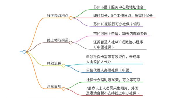 蘇州市社保卡在哪里領(lǐng)取
