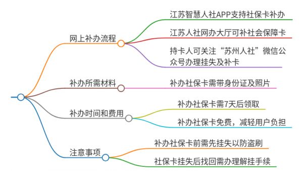 蘇州社?？▉G了可以網(wǎng)上補(bǔ)辦嗎