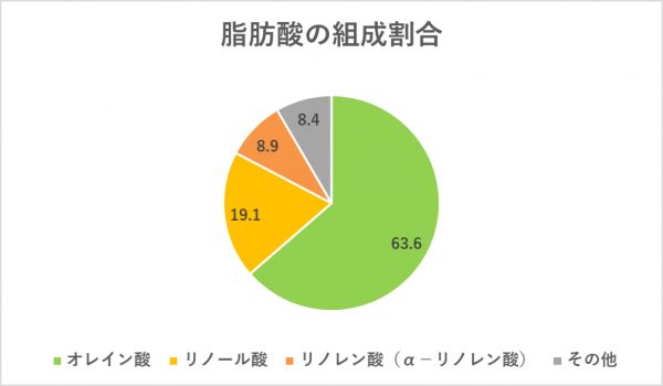 菜種油に含まれる脂肪酸の組織割合円グラフ