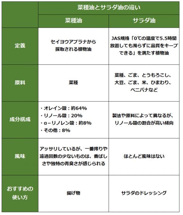 菜種油とサラダ油の違い比較表