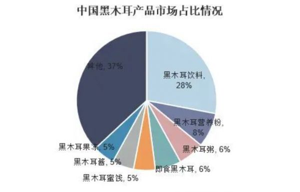 黑木耳行業(yè)分析