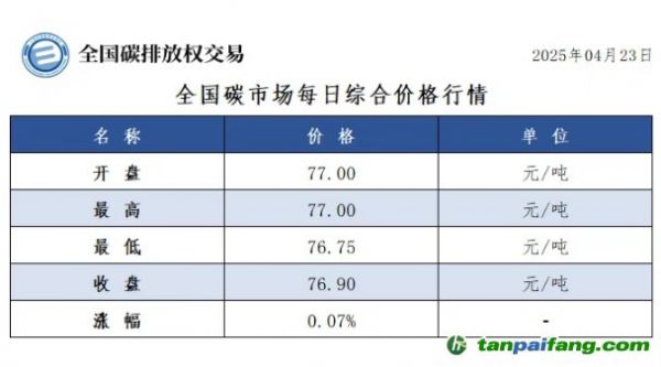 今日碳价：【CEA】全国碳市场每日综合价格行情及成交信息20250423