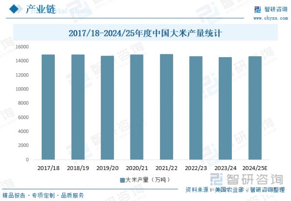 2017/18-2024/25年度中國(guó)大米產(chǎn)量統(tǒng)計(jì)