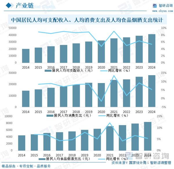 中國(guó)居民人均可支配收入、人均消費(fèi)支出及人均食品煙酒支出統(tǒng)計(jì)