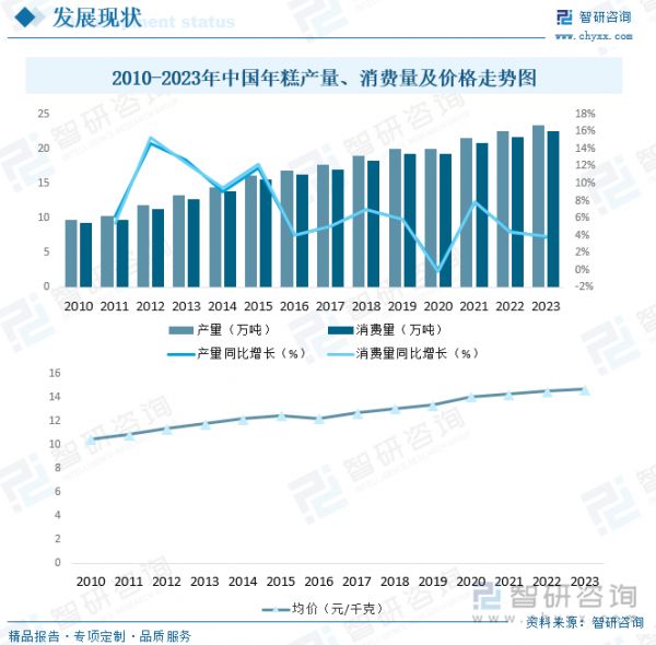 2010-2023年中國(guó)年糕產(chǎn)量、消費(fèi)量及價(jià)格走勢(shì)圖