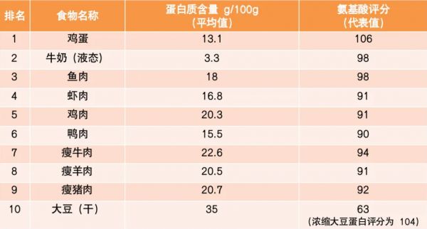十大優(yōu)質(zhì)蛋白