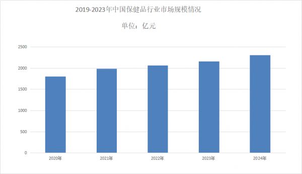 保健品市场分析