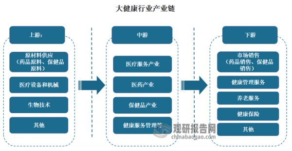 大健康行業(yè)產(chǎn)業(yè)鏈較為完整，且涉及眾多環(huán)節(jié)，包括上游的原材料和技術(shù)供應(yīng)，中游的產(chǎn)品研發(fā)和生產(chǎn)，以及下游的市場(chǎng)銷(xiāo)售和服務(wù)。具體來(lái)看，產(chǎn)業(yè)鏈上游包括原材料供應(yīng)（藥品原料、保健品原料）、醫(yī)療設(shè)備和器械、生物技術(shù)等；中游為大健康產(chǎn)業(yè)；行業(yè)下游涵蓋市場(chǎng)銷(xiāo)售（藥品銷(xiāo)售、保健品銷(xiāo)售）、健康管理服務(wù)、養(yǎng)老服務(wù)、健康保險(xiǎn)等。