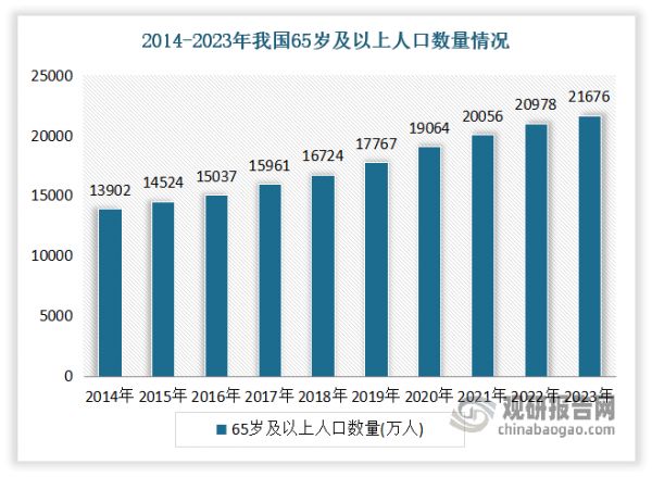 近年隨著老齡化程度的不斷加劇，人們對(duì)健康管理和醫(yī)療服務(wù)的需求也將呈現(xiàn)出顯著的增長(zhǎng)態(tài)勢(shì)，這無(wú)疑為大健康產(chǎn)業(yè)的蓬勃發(fā)展提供了廣闊的市場(chǎng)空間和強(qiáng)勁的發(fā)展動(dòng)力。數(shù)據(jù)顯示，2023 年末全國(guó) 65歲及以上人口達(dá) 21,676 萬(wàn)人，占總?cè)丝诘?15.4%。預(yù)計(jì)到2025年,我國(guó)60歲及以上的老年人口將達(dá)到3億人。另外國(guó)家衛(wèi)健委的數(shù)據(jù)預(yù)計(jì)，到2035年，60歲及以上的老年人口將會(huì)突破4億，占總?cè)丝诘谋壤龑⒊^(guò)30%，進(jìn)入重度老齡化階段。