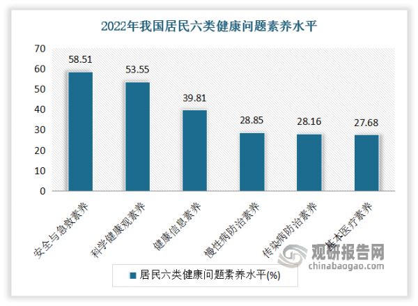 近年隨著居民生活水平不斷提高，健康意識(shí)也在不斷提升。尤其是疫情使全民對(duì)疾病與健康的觀念產(chǎn)生了很大的轉(zhuǎn)變，加速全民大健康意識(shí)的形成和發(fā)展。目前居民健康素養(yǎng)水平現(xiàn)已成為評(píng)估國(guó)家基本公共服務(wù)質(zhì)量和人民健康狀態(tài)的關(guān)鍵指標(biāo)。隨著這一水平的穩(wěn)步提升，人們對(duì)健康產(chǎn)品和服務(wù)的需求也將顯著增長(zhǎng)，涵蓋保健品、健身服務(wù)、健康咨詢(xún)等多個(gè)領(lǐng)域，為大健康產(chǎn)業(yè)的全面發(fā)展提供了有力支撐。