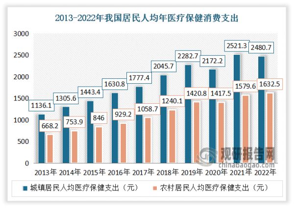 隨著國(guó)民健康意識(shí)增強(qiáng)，醫(yī)療保健支出也在逐年提升，城鎮(zhèn)居民人均醫(yī)療保健支出10年間平均增長(zhǎng)率9.3%，增長(zhǎng)至2.2倍，農(nóng)村居民人均醫(yī)療保健支出增長(zhǎng)率10.6%，增長(zhǎng)至2.4倍。數(shù)據(jù)顯示，到2022年我國(guó)城鎮(zhèn)居民人均醫(yī)療保健支出達(dá)到2480.7元，農(nóng)村居民人均醫(yī)療保健支出達(dá)到1632.5元?？梢?jiàn)隨著居民醫(yī)療保健支出的不斷提升，國(guó)內(nèi)大健康市場(chǎng)規(guī)模也在逐步擴(kuò)大。?