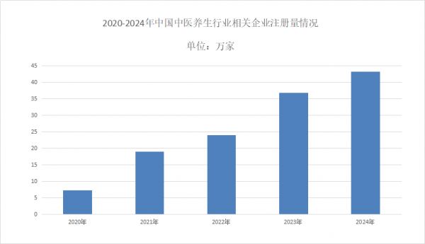中醫(yī)養(yǎng)生市場占有率分析