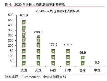 2020年各国人均现磨咖啡消费杯数 - 2022年02月 - 行业研究数据