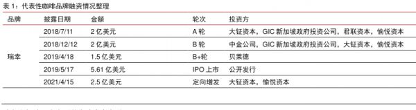 代表性咖啡品牌融资情况整理 - 2022年02月 - 行业研究数据