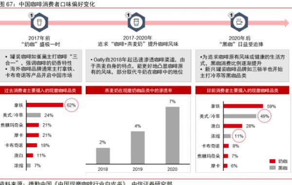 中国咖啡消费者口味偏好变化 - 2022年02月 - 行业研究数据