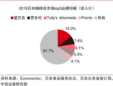 2019日本咖啡店市场top5品牌份额(收入计) - 2022年02月 - 行业研究数据