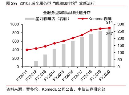 2010s后全服务型“昭和咖啡馆”重新流行 - 2022年02月 - 行业研究数据