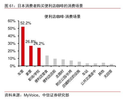 日本消费者购买便利店咖啡的消费场景 - 2022年02月 - 行业研究数据