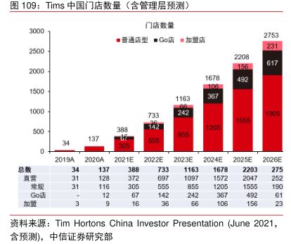 Tms中国门店数量(含管理层预测 - 2022年02月 - 行业研究数据