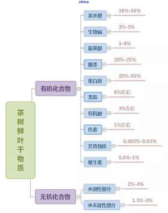 茶葉的主要功效成分是什么，揭示茶葉的神奇功效：主要成分解析
