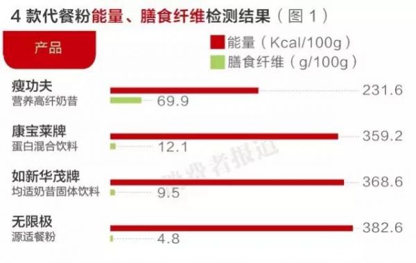 夏日减肥不吃米饭吃康宝莱等代餐粉？太单纯