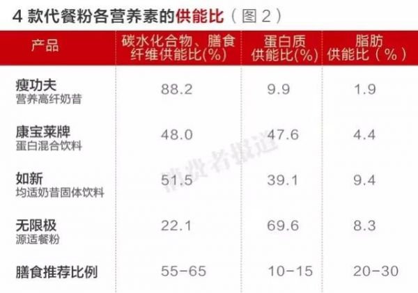 夏日减肥不吃米饭吃康宝莱等代餐粉？太单纯
