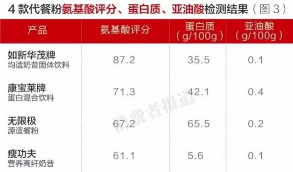 夏日减肥不吃米饭吃康宝莱等代餐粉？太单纯