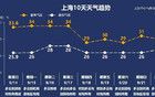 上海下周初还是热，周四开始要降温了