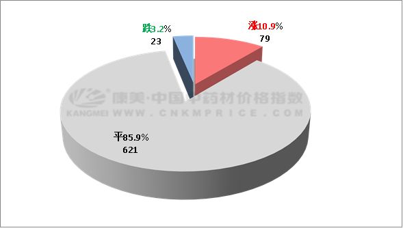 十日涨跌：紫菀回调，丹皮柴胡升，覆盆子走快价扬