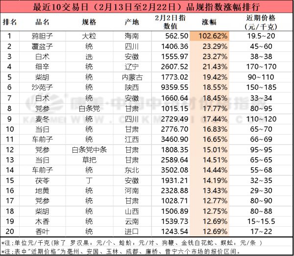 十日涨跌：紫菀回调，丹皮柴胡升，覆盆子走快价扬