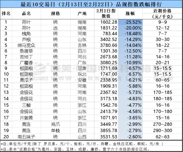 十日涨跌：紫菀回调，丹皮柴胡升，覆盆子走快价扬