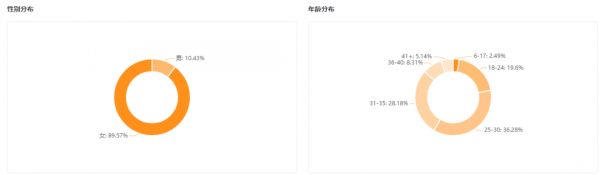 GMV从5w日增到1000w！夏日经济下它是如何成为直播间的新宠？