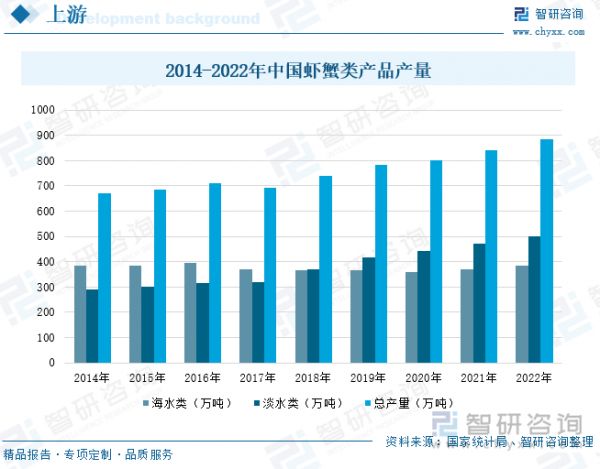 2014-2022年中國蝦蟹類產(chǎn)品產(chǎn)量