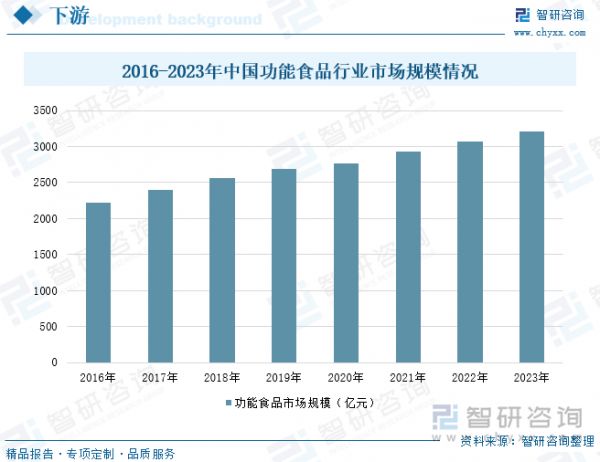 2016-2023年中國功能食品行業(yè)市場規(guī)模情況