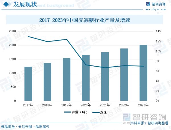 2017-2023年中國殼寡糖行業(yè)產(chǎn)量及增速