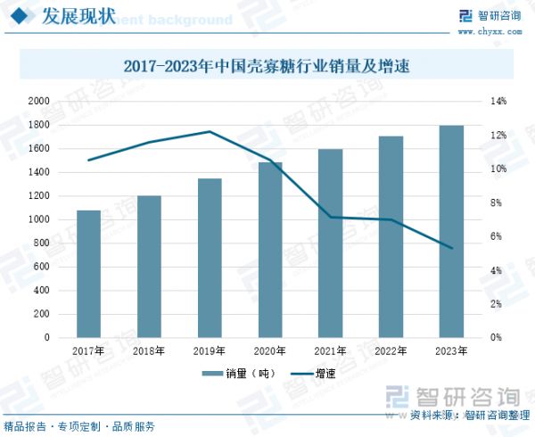 2017-2023年中國殼寡糖行業(yè)銷量及增速