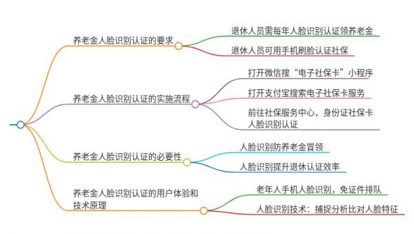 老人的社保卡要每年人脸识别吗