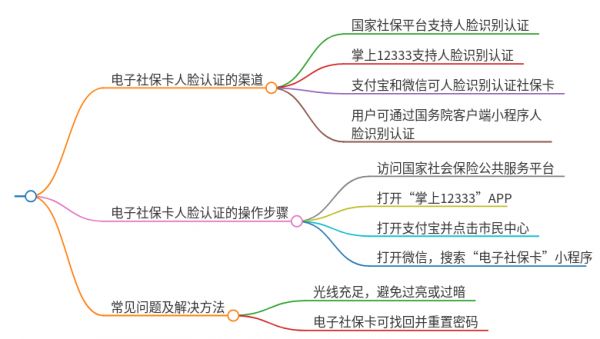 电子社保卡人脸认证在哪