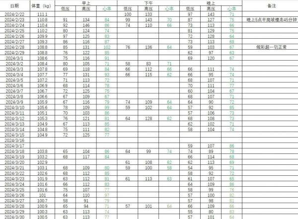 一年減重55斤，體檢單紅字全消失！他的減肥秘訣竟是“Excel表”