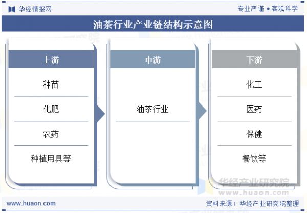 油茶行业产业链结构示意图