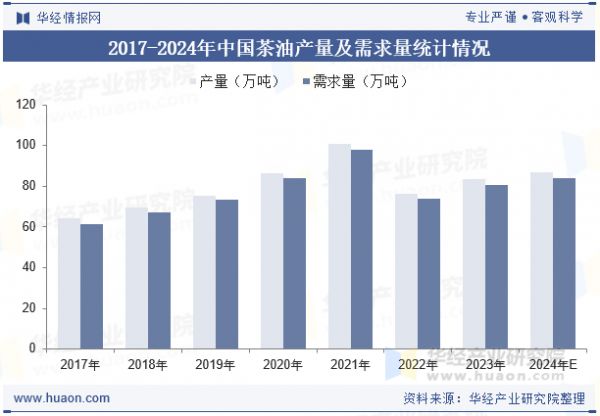 2017-2024年中国茶油产量及需求量统计情况