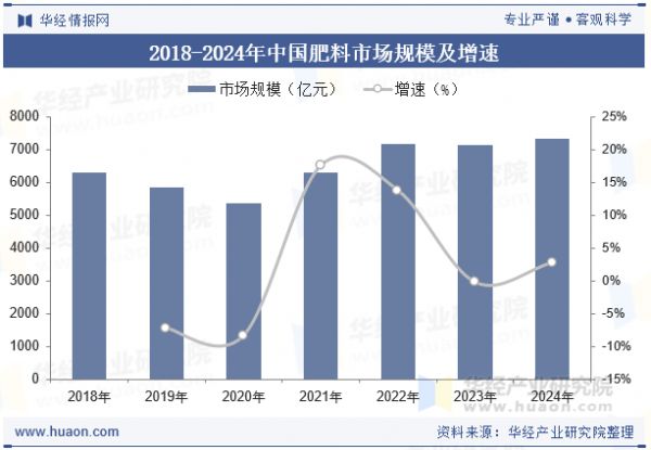 2018-2024年中国肥料市场规模及增速