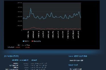 Steam客服統(tǒng)計數(shù)據(jù)公布：退款請求24小時內(nèi)達21萬條