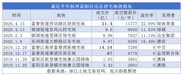 绿地香港21亿元竞得杭州富阳综合体项目地块